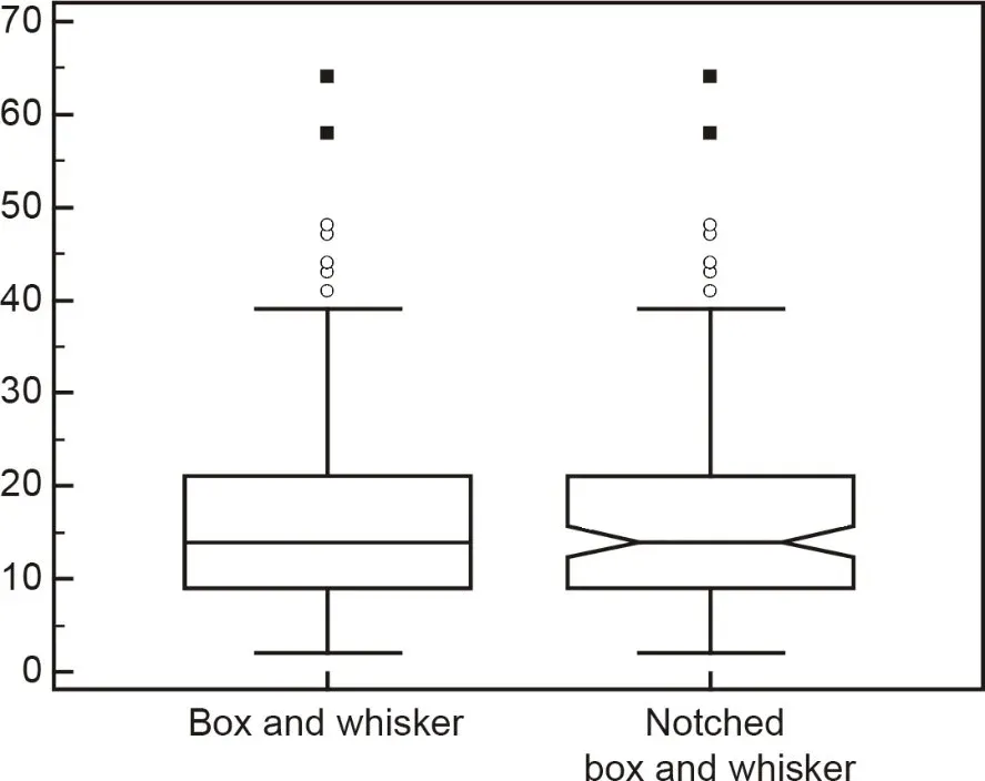 Interpretar Gráfico o Diagrama Cajas y